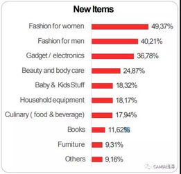 印尼在線商家調查報告 時尚產品與工具類電子產品領跑，日用百貨穩中有升